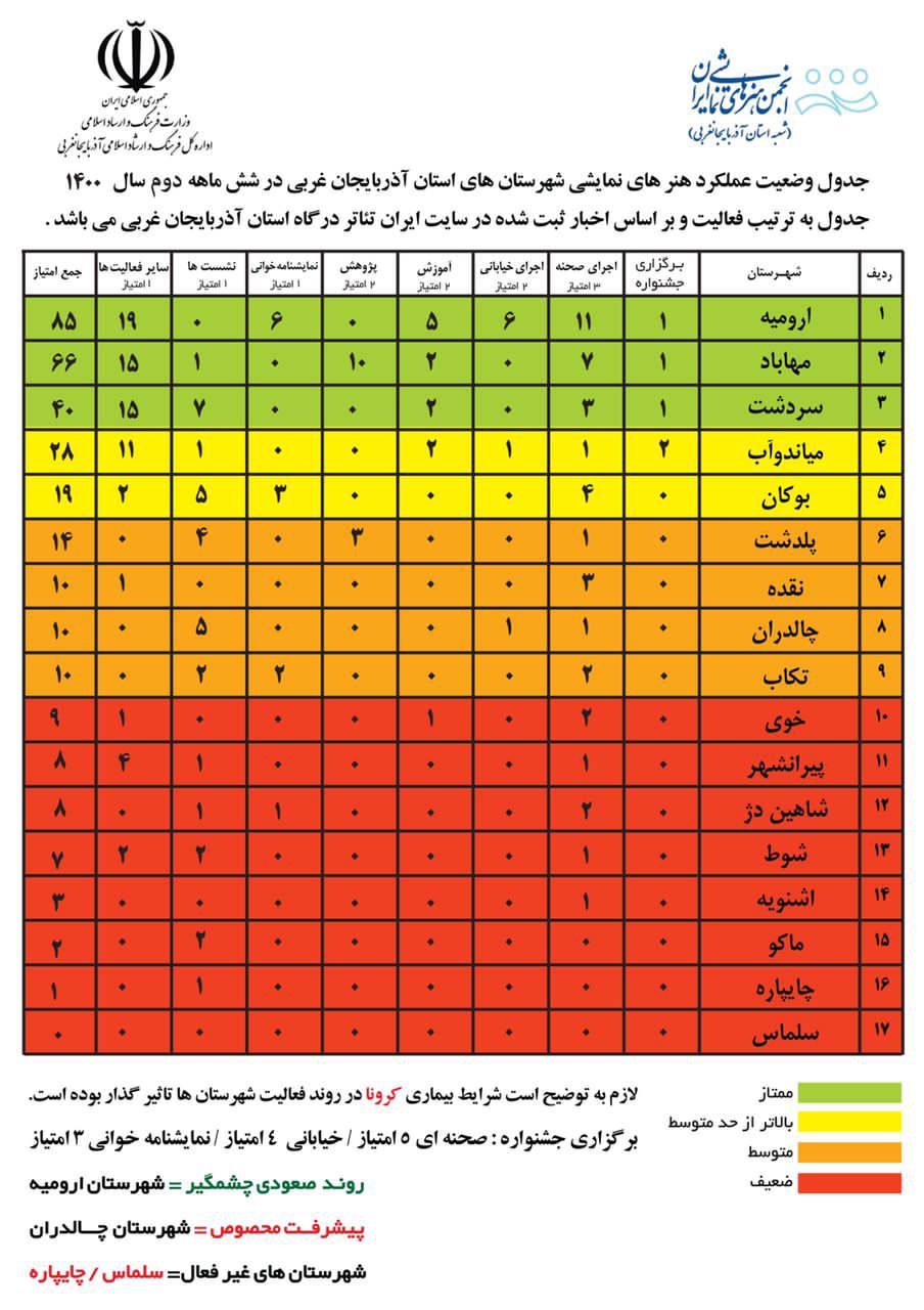 سردشت با ۳ اجرای صحنه در رتبه سوم عملکرد هنرهای نمایشی استان قرار گرفت